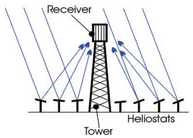 398x285 I Want A Energy Modeling Of Solar Power Plant With Central