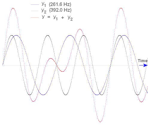 494x435 Sine Waves And Music Smore Newsletters