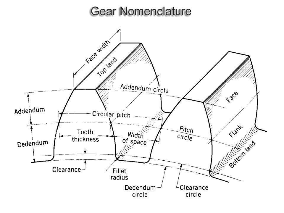 960x720 Gear Types, Nomenclature, Materials Selection Amp Manufacturing Method