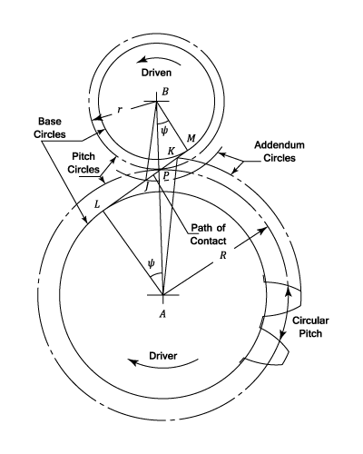 400x500 The Geometry Of Gears