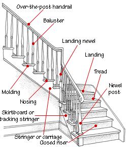252x288 Staircase Designing 101 The Staircase Experts
