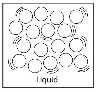 States Of Matter Drawing At Getdrawings 