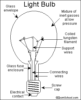 281x348 Invention Of The Light Bulb Davy, Swan And Edison