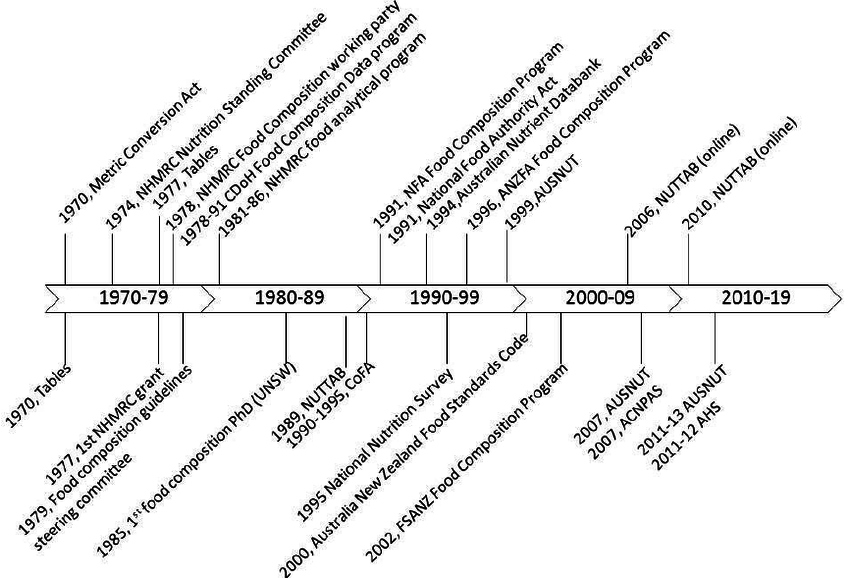 850x578 Timeline Of The Australian Food Composition Program Showing Key
