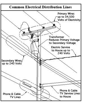 300x379 Power Line Safety