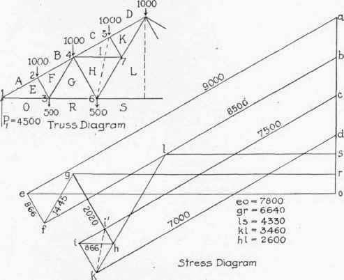 493x402 Application Of Graphic Statics To Trusses With Vertical Loads