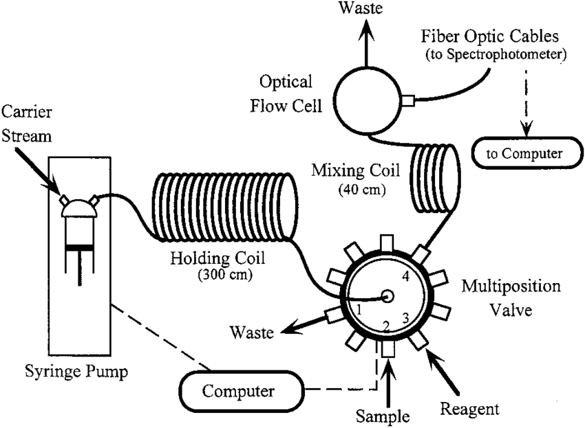850x623 Schematic Diagram Of The Si System. Flow Tubing Has An Internal