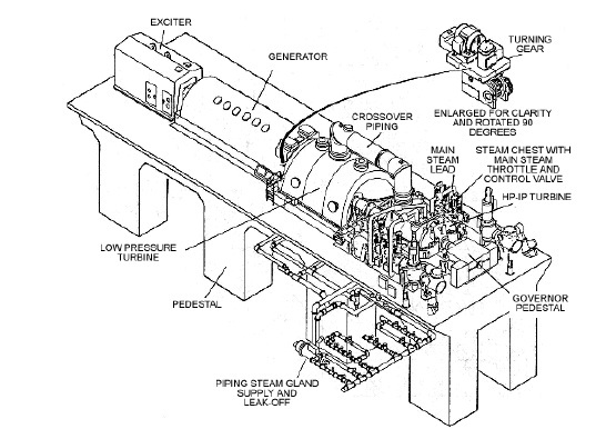 546x386 Introduction To The Steam Turbine