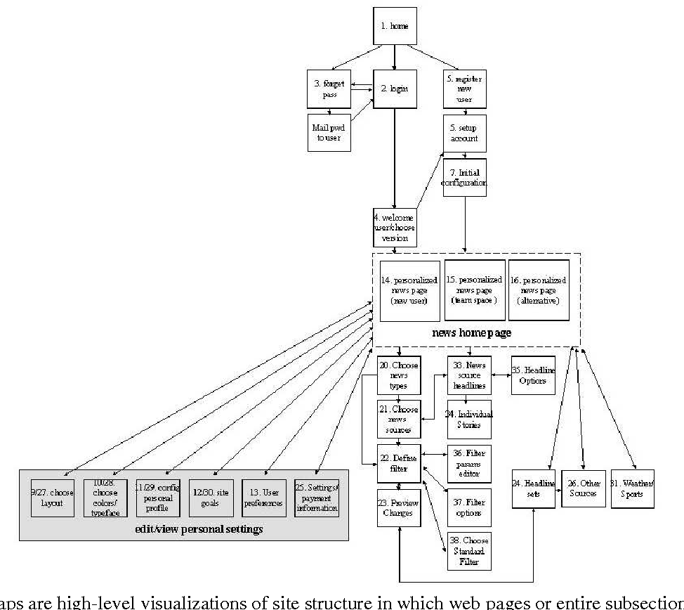 974x868 Sitemaps, Storyboards, And Specifications A Sketch Of Web Site