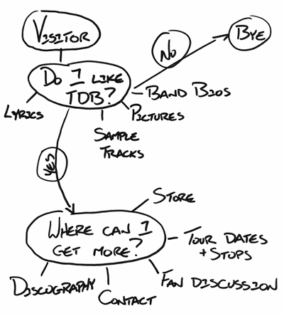 400x444 Website Content Organizaton And Planning Apply Information