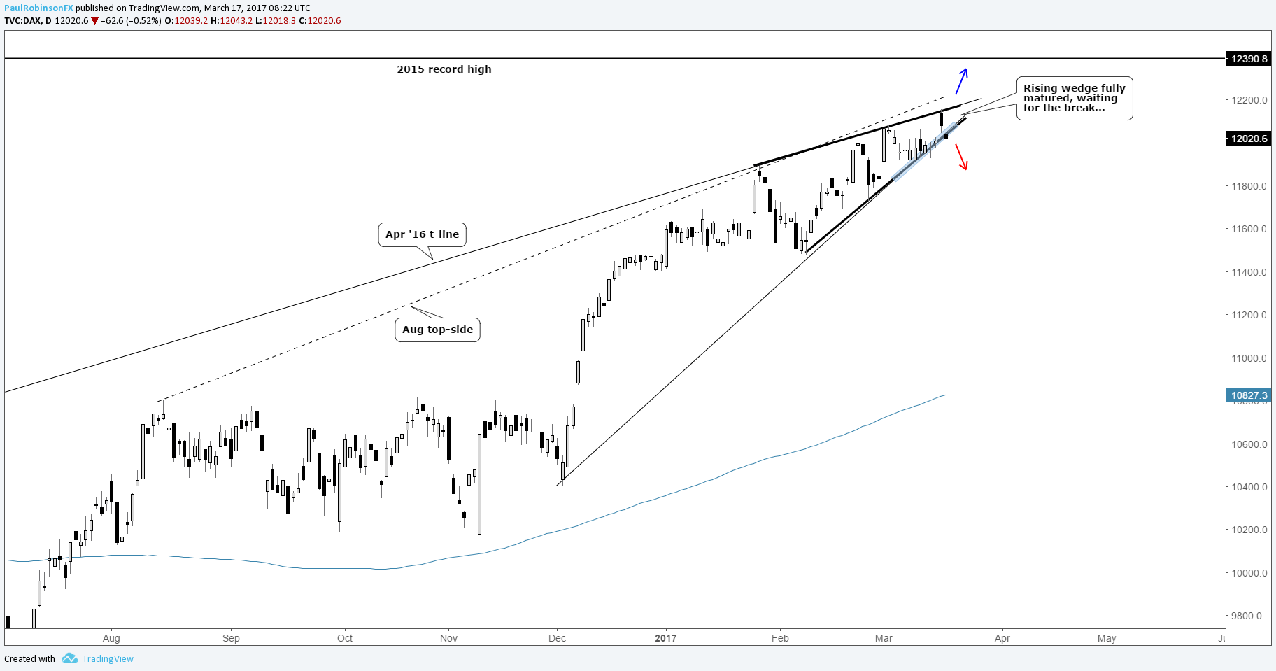 1824x959 Rising Wedge Reaches Maturity, Waiting For The Break