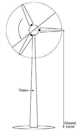 268x438 Solved A Wind Turbine Has Blades 10 Meters Long And A Tow