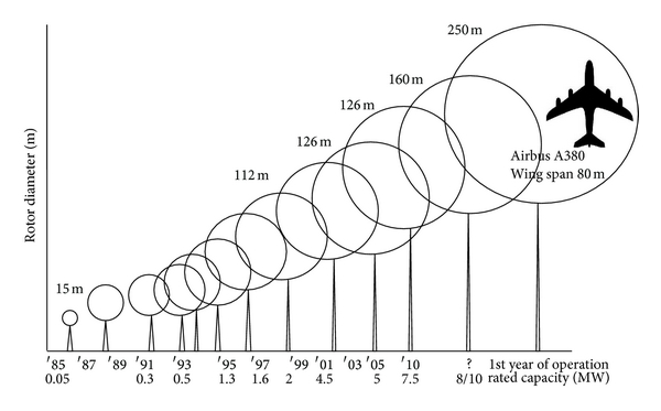 600x373 Of The Wind Turbine Dimensions.