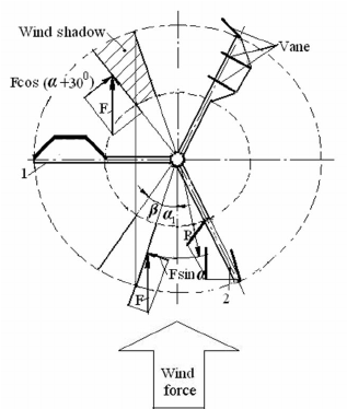 317x374 Type Wind Turbine Of Three Frames.