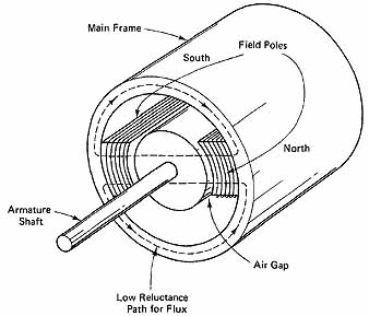 338x289 Dc Machine Construction (Motors Generators Guide)