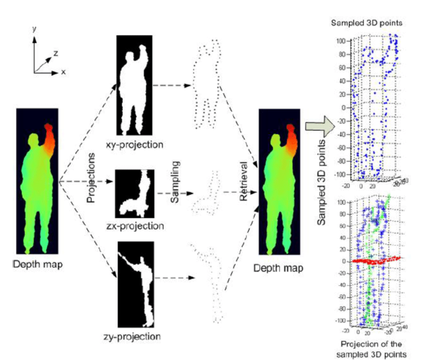 850x723 Figure 2.6 Computation Of 3d Silhouette In [46]. The Depth Map Is