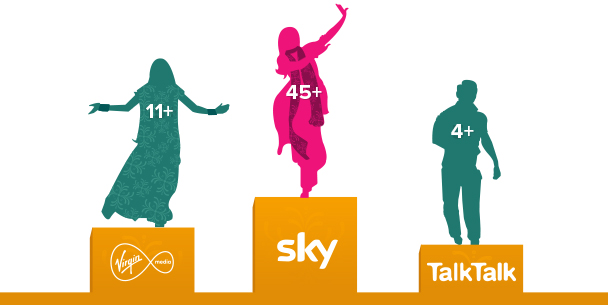 608x305 Indian Amp Asian Channels In The Uk What's The Best Tv Package