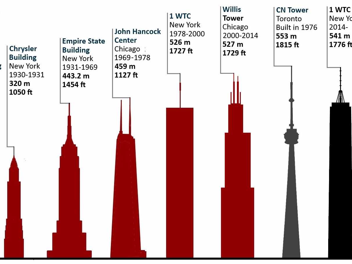 1212x909 Here Are The Tallest Buildings Throughout History