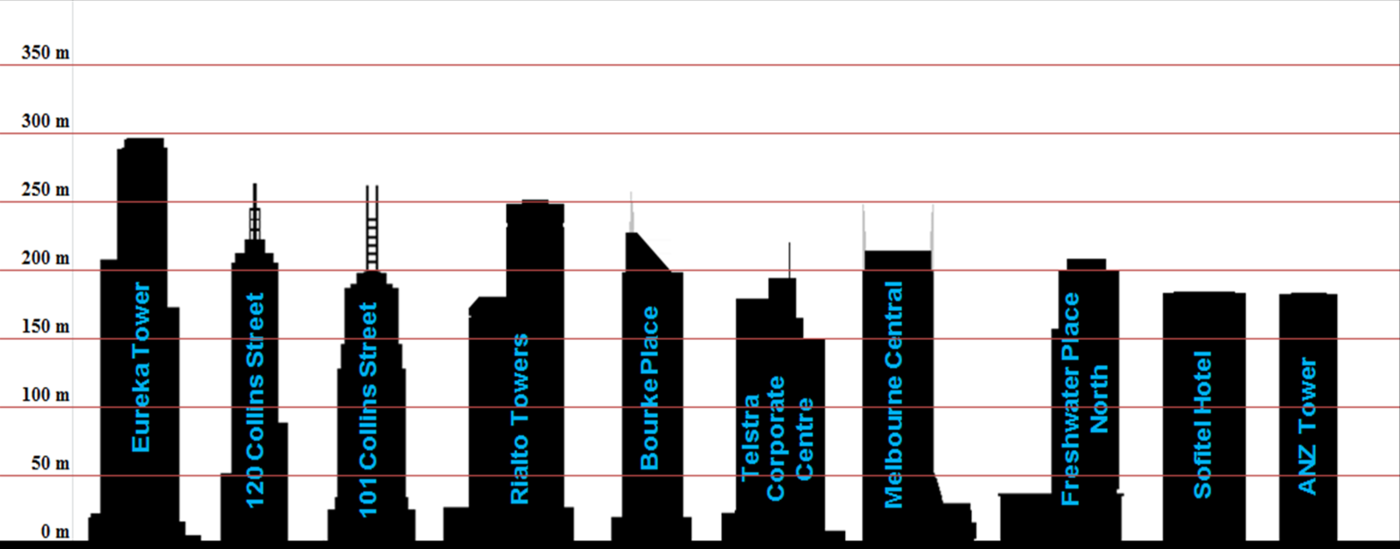 1400x549 List Of Tallest Buildings In Melbourne