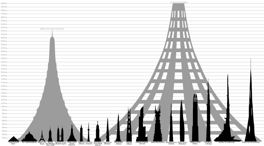 900x498 The Highest Planned Buildings Comparison By Jaysimons