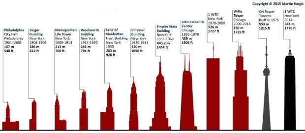 620x271 The Tallest Buildings On Each Continent Throughout History