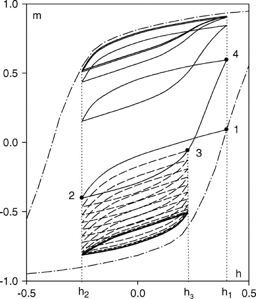 850x994 Fig. 3. Uncontrolled Accommodation Of The History Independent