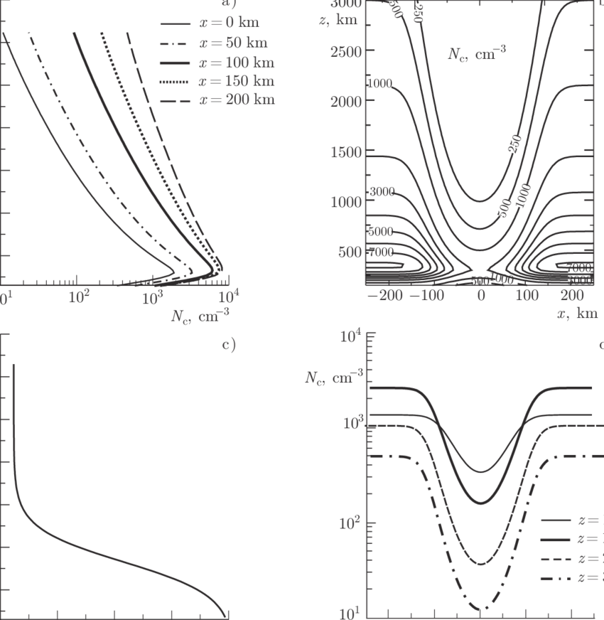 850x872 Fig. 1. Distributions Plasma Parameters As Functions