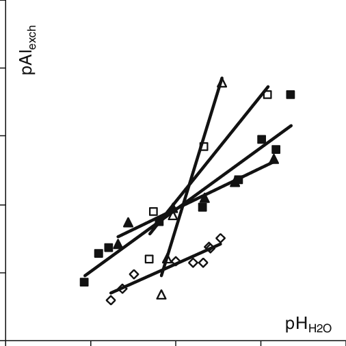 506x506 Effect Of Ph H2o On Exchangeable Aluminium Concentration In Soil
