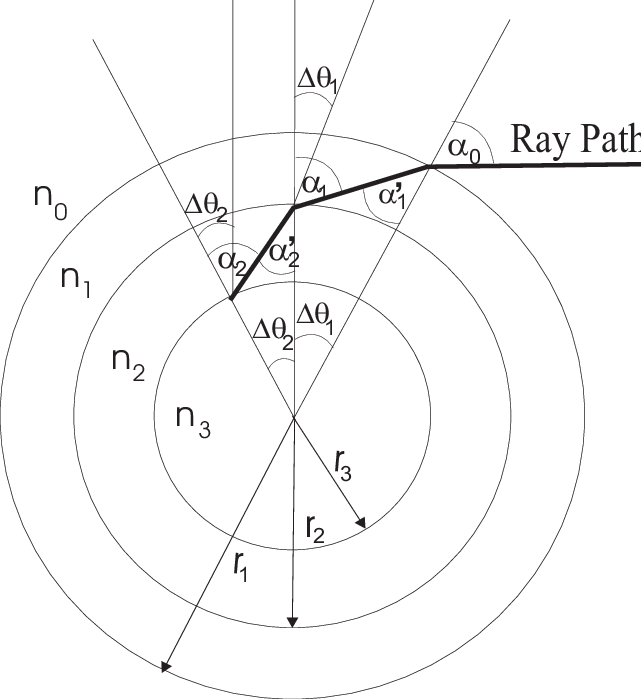 641x699 Trajectory Of A Light Ray In A Layered Optical Atmosphere Model