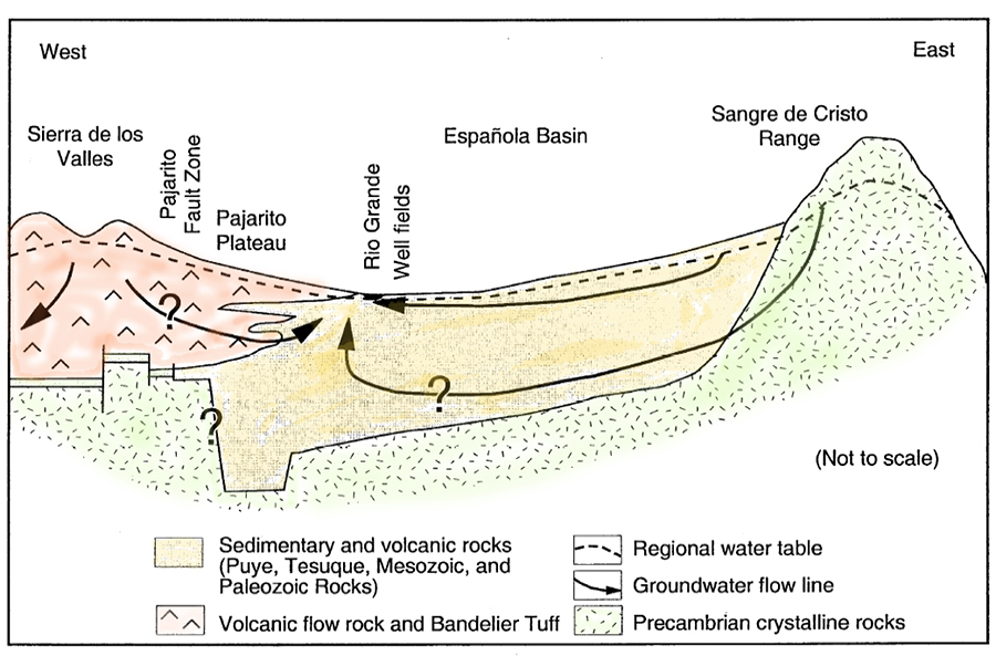 900x593 Sante Fe, New Mexico, Groundwater