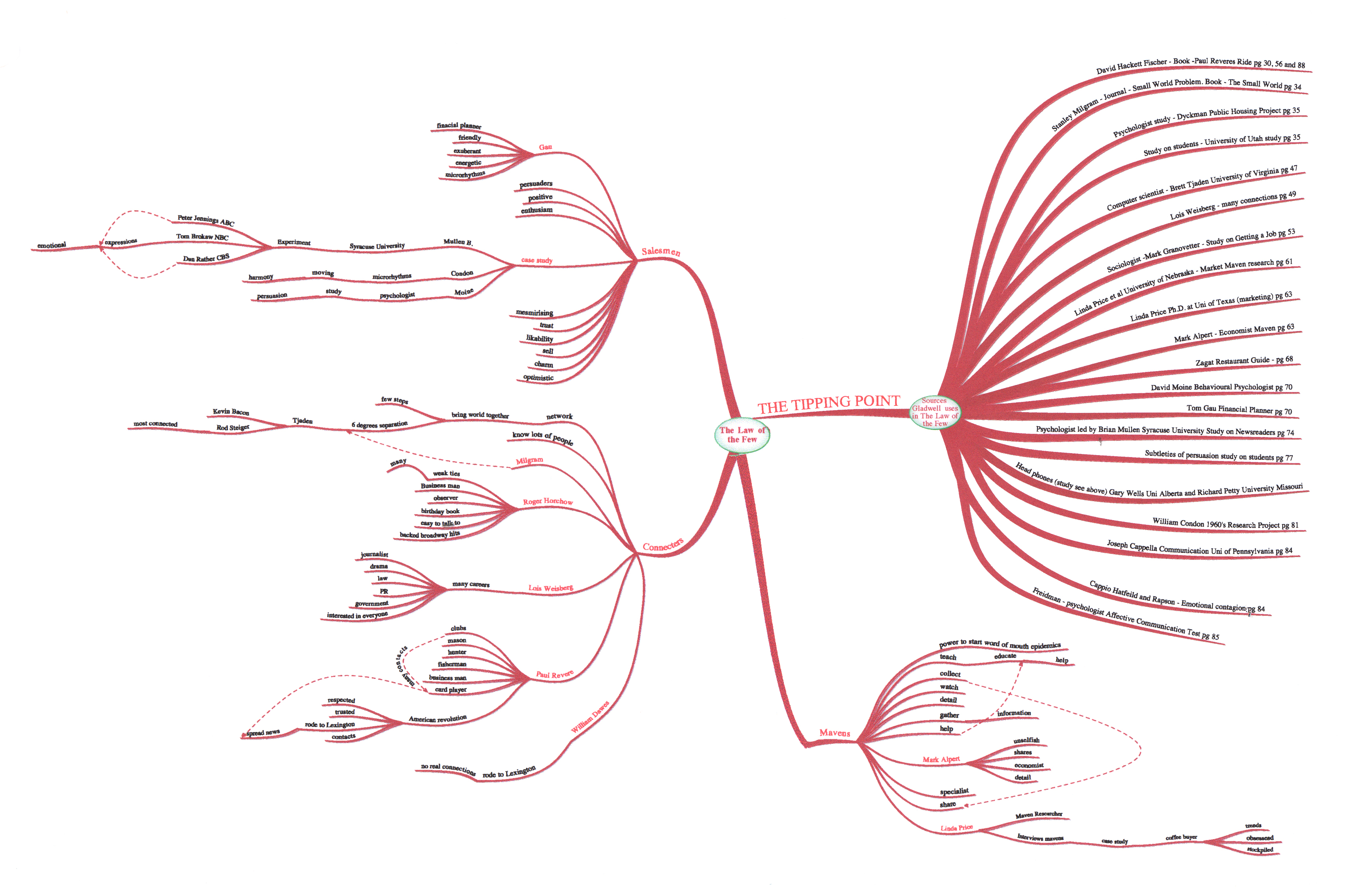 3424x2274 The Tipping Point Mind Maps Bibliography And Annotations Judy
