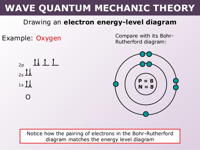 638x479 Tang 02 Wave Quantum Mechanic Model