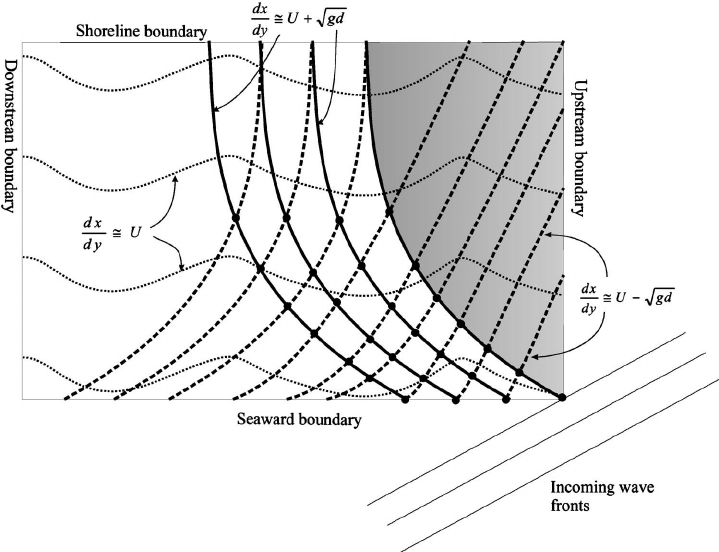 719x552 Sketch Of Boundary Conditions' Influence And Of Characteristic
