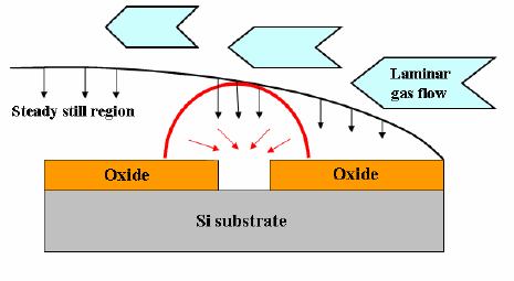 465x255 Schematic Drawing Of Boundary Layer Formation During The Cvd