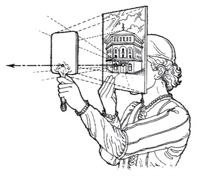 785x702 A Very Brief History Of Perspective Miira Artist Tools, Llc