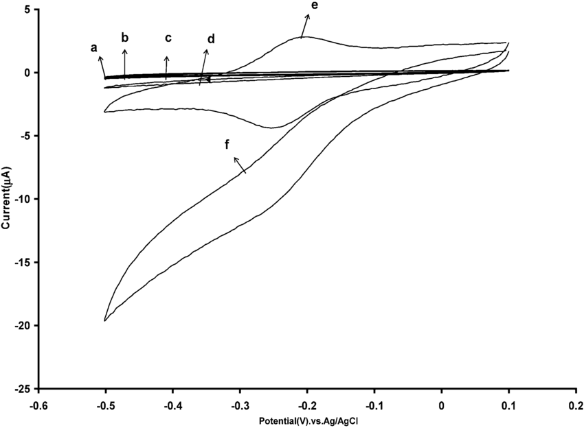850x624 A) Recorded Cyclic Voltammograms Of Bare Gc Electrode In 0.1 M