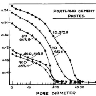 320x320 Cumulative Pore Size Distribution Curve (Nm) For Cement Paste