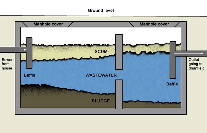 700x450 How Does A Septic Tank Work Owls Hall Environmental