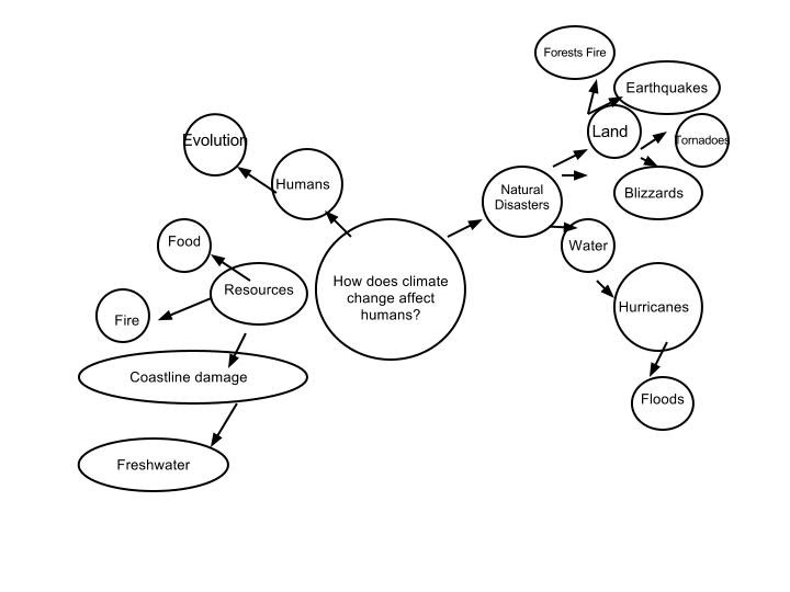 720x540 Effects Of Climate Change Project