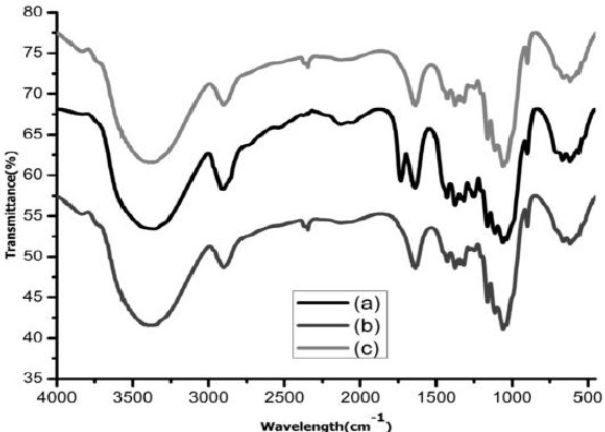 555x396 Ftir Of (A) Raw Opefb, (B) Extracted Opefb Cellulose, (C
