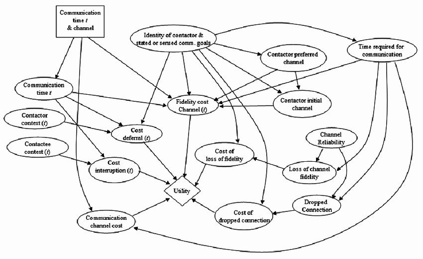 850x522 Decision Model For Best Means Communication Actions, Represented