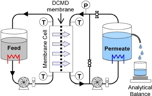 498x316 Schematic Drawing Of Vacuum Enhanced Direct Contact Membrane