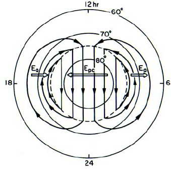 339x335 Dealized Two Cell Plasma Convection Pattern Mapped