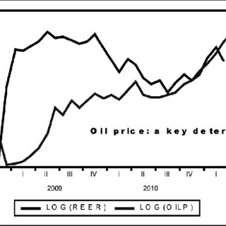 320x320 Nigeria's Gdp And Crude Oil (Bonny Light) Price Download