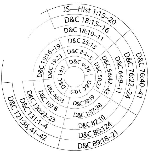 566x591 Mormon Share } Death Star Scripture Mastery Poster For Doctrine