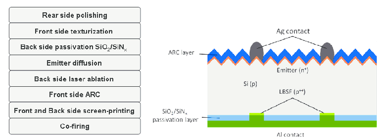 762x284 Process Flow Description Of Perc Type Solar Cells (Left)
