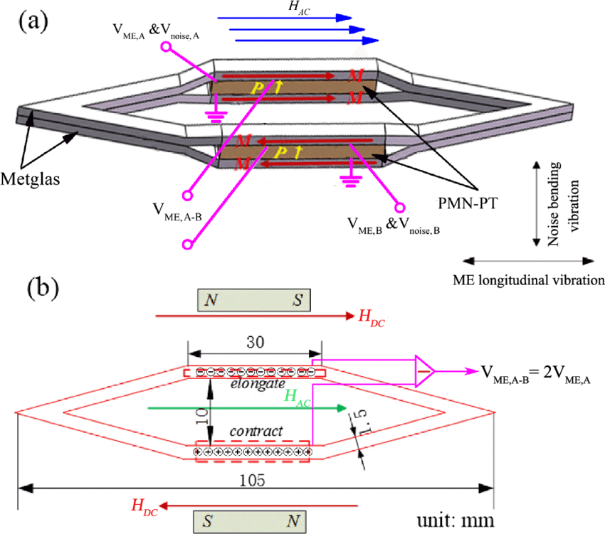 850x751 Me Flux Gate Sensor (Mefgs), (A) Schematic Drawing