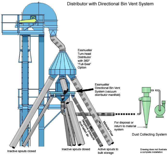700x645 Turnhead Distributors The Essmueller Company