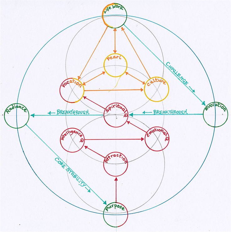 736x739 7 Best Gene Keys. Images On Human Height, Key And Keys