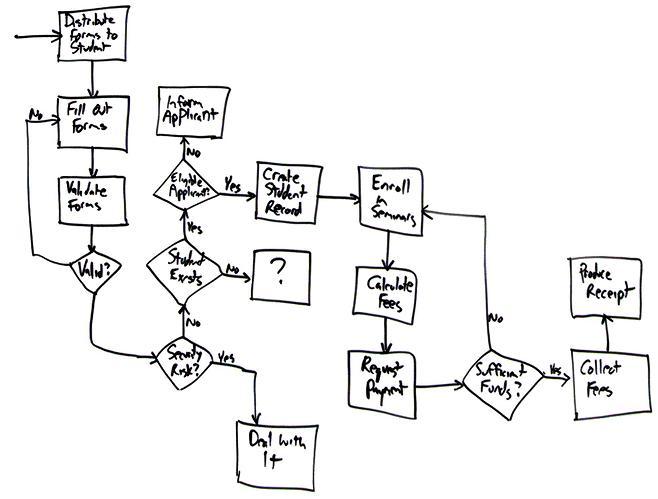 658x499 Drawing Flowcharts